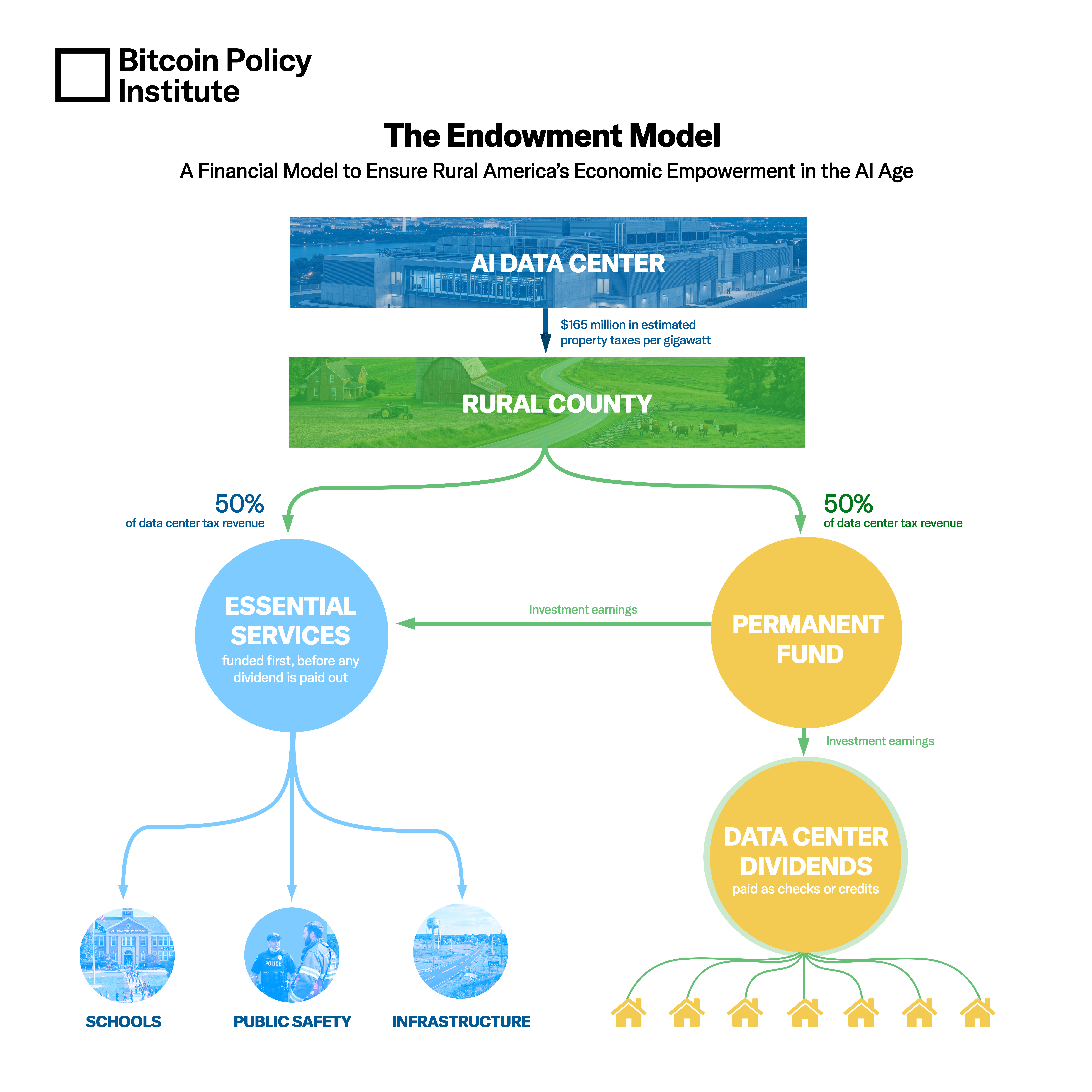 The Endowment Model