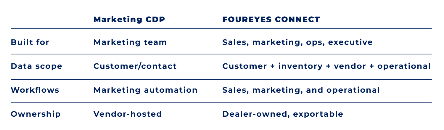 table comparing marketing cdp and foureyes connect