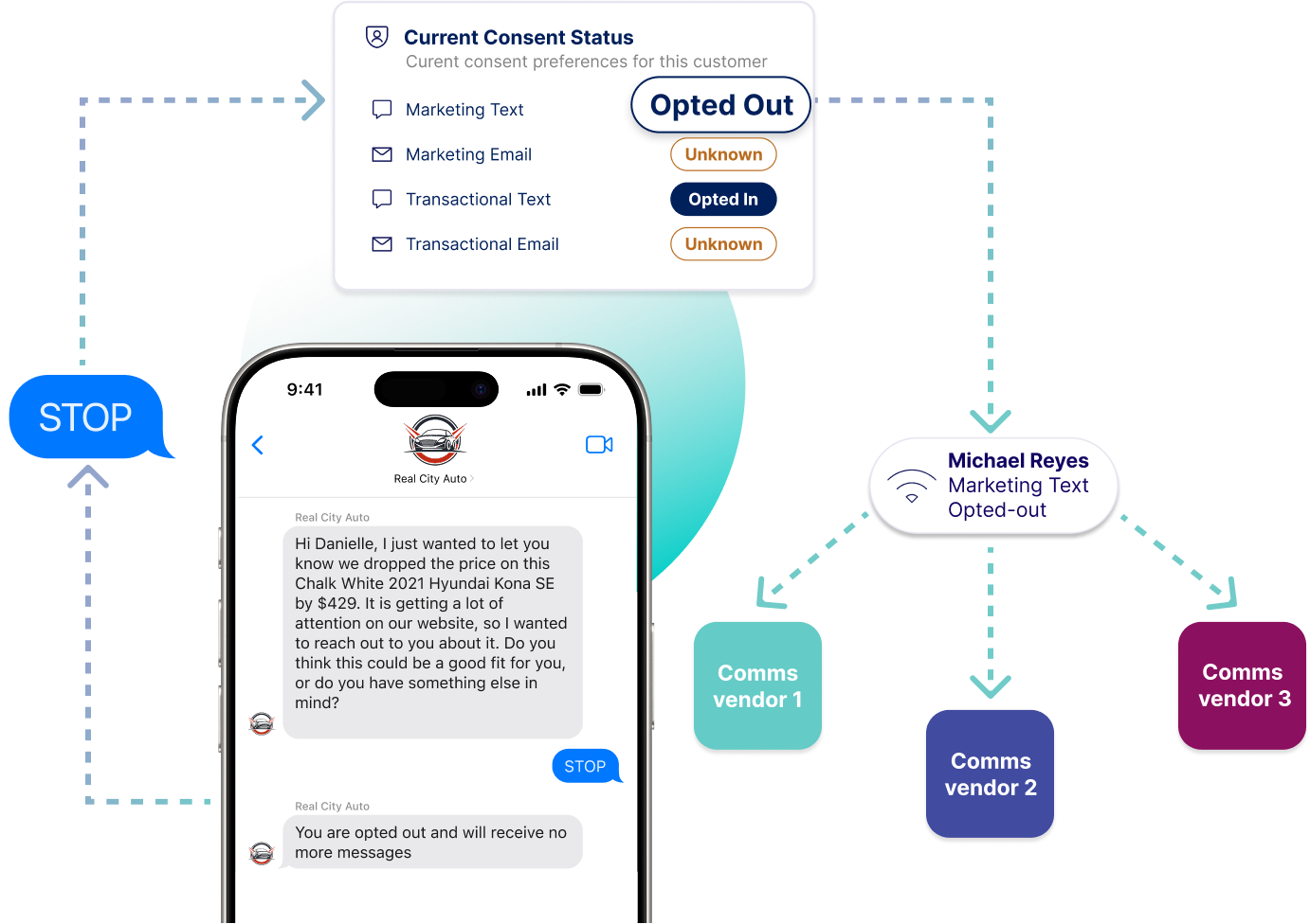 diagram of a dealership's customer communication opt-out