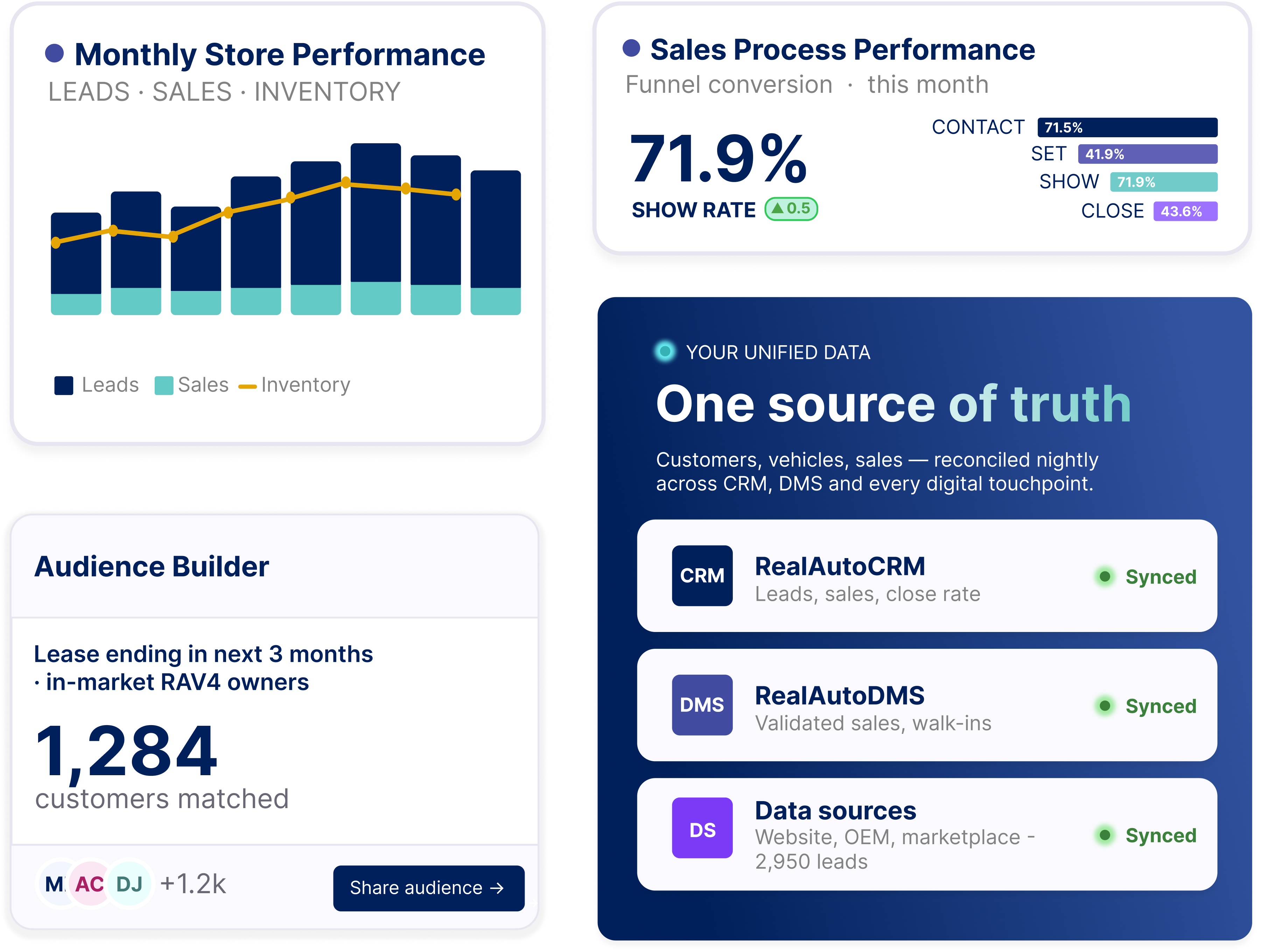 Foureyes Connect — unified store performance, sales funnel, audience builder and one source of truth