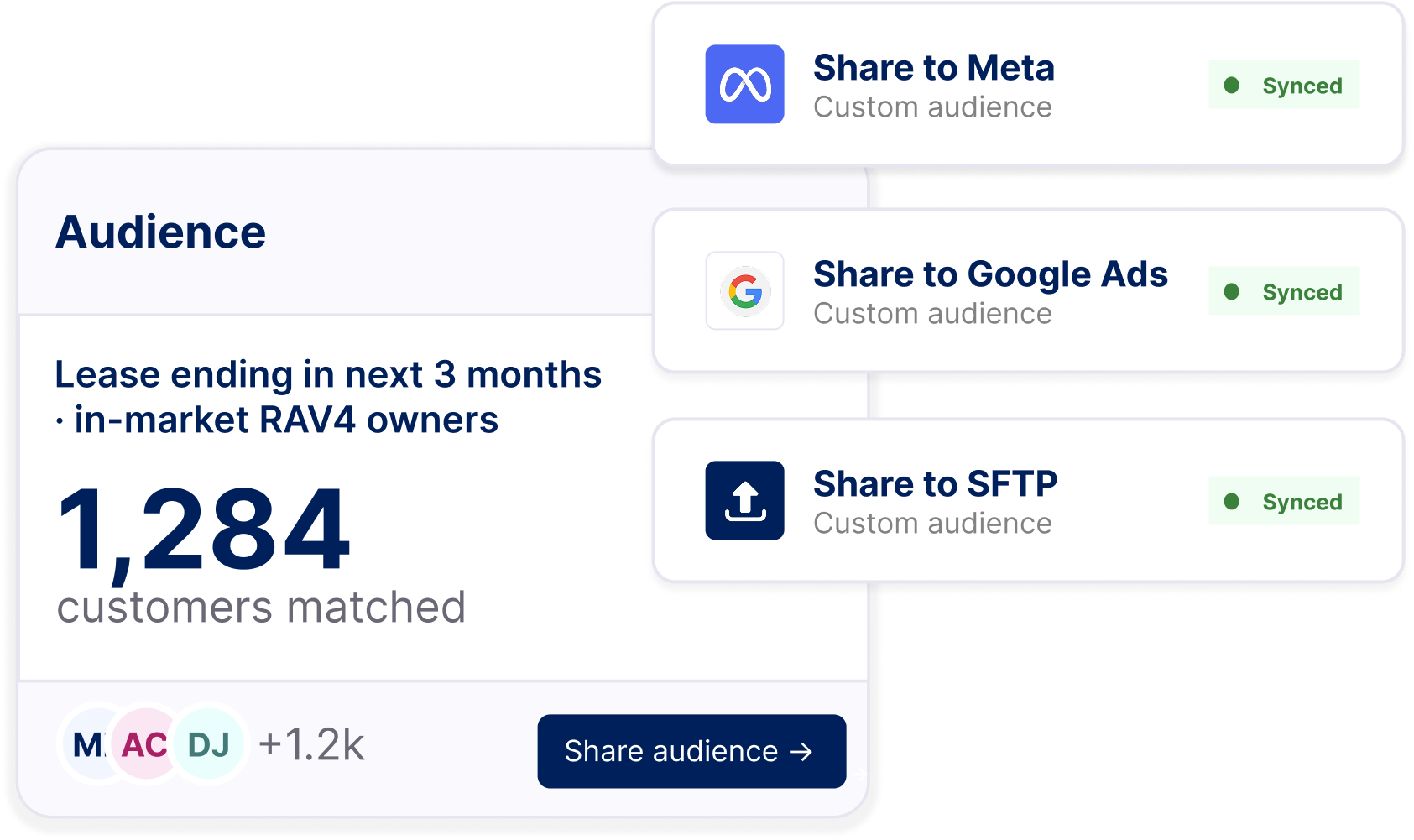 Foureyes Connect audience — custom audience synced to Meta, Google Ads, and SFTP