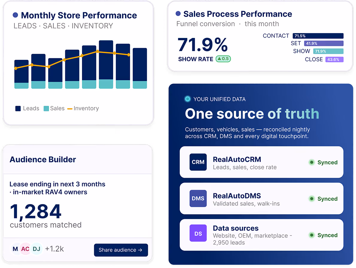 Foureyes Connect — unified store performance, sales funnel, audience builder and one source of truth