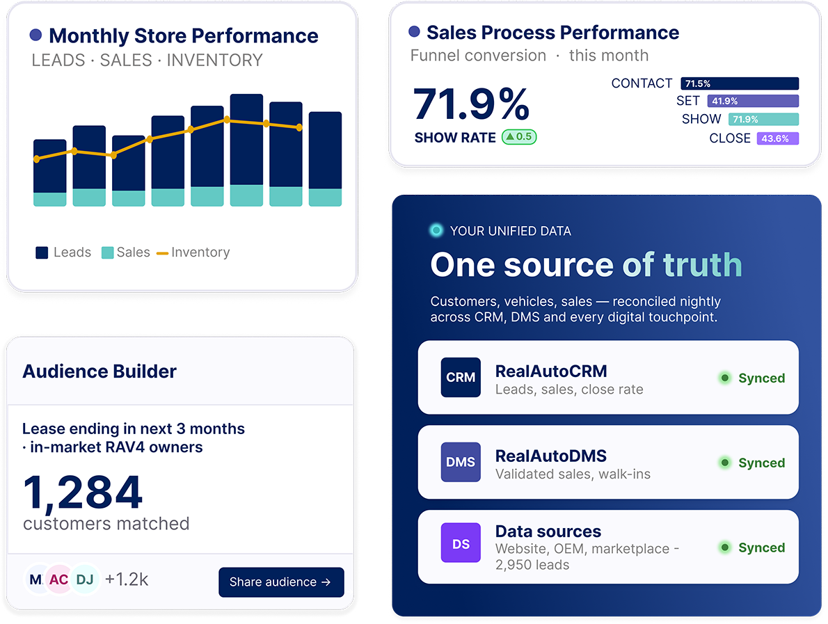 Foureyes Connect — unified store performance, sales funnel, audience builder and one source of truth