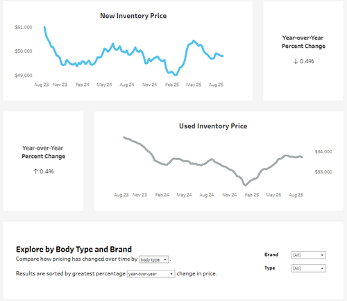Auto Ric Price Tracker How to Use the U.S. Auto Prices Over Time Dashboard
