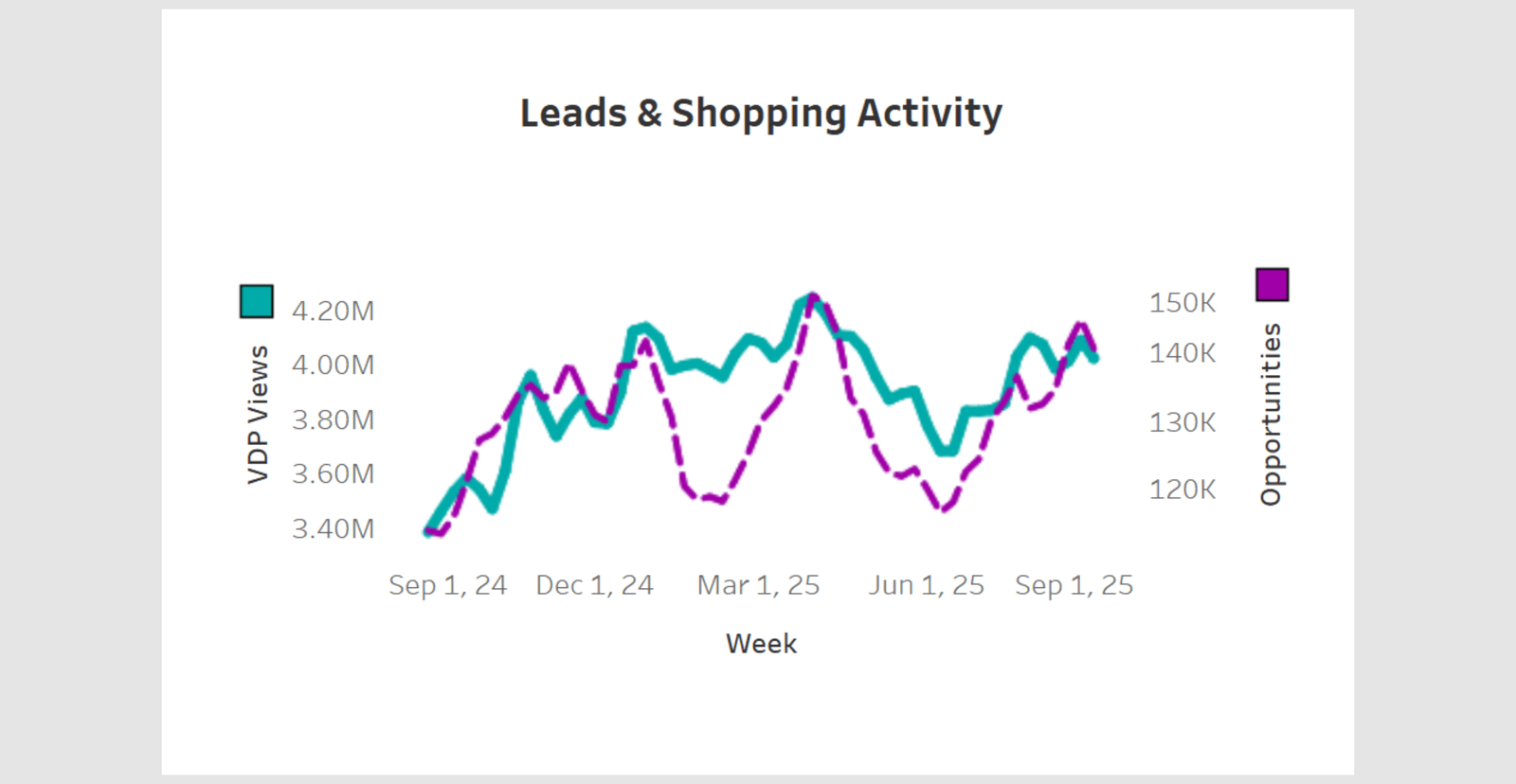 Vauto Inventory Graph How to Use the U.S. Auto Inventory and Demand Dashboard