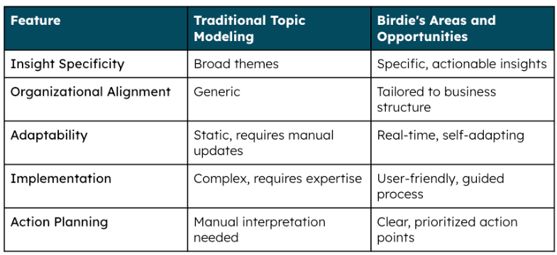 /><ol><li></li></ol><h2><strong><strong>Areas and Opportunities: What You Need</strong></strong></h2><p>Instead of adopting the generic topic modeling system for VoC, companies aiming to maximize the potential of VoC should define a modeling process based on predefined concepts that guide them to action. Here is where Birdie's Areas and Opportunities modeling comes into play. Areas map predefined business concepts, typically products and their features or customer journeys. In the case of fintechs, for example, products like loans, transfers, or credit cards are potential areas. These are more enduring concepts that change according to the product and business structure and are defined top-down, meaning they are mapped to the data, not the other way around. </p><p>On the other hand, opportunities arise from VoC data and typically represent problems, suggestions, or questions that customers express in various areas of the product or company while interacting with it. Following the fintech domain example, an opportunity in credit cards could be the difficulty in activating the credit card due to facial recognition failure. Opportunities are more actionable concepts that can emerge and disappear (if addressed with initiatives) from the data, following a more bottom-up process.</p><h2><strong><strong>Contrasting Topics with Areas and Opportunities</strong></strong></h2><img src=
