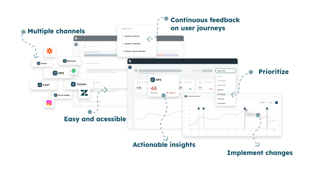 /><h2><strong>The Power of Feedback Loops in CX Innovation</strong></h2><p>Continuous feedback about customer experience is instrumental in driving CX innovation. By consistently listening to the customer voice in CX, companies can:</p><ul><li><strong>Identify Unmet Needs</strong>: Discover gaps in existing experiences and develop new touchpoints.</li><li><strong>Optimize Interactions</strong>: Address pain points for smoother customer interactions.</li><li><strong>Reduce Churn and Increase Loyalty</strong>: Demonstrate responsiveness to build trust and lifetime value.</li><li><strong>Differentiate from Competitors</strong>: Highlight unique service elements that set your CX apart.</li></ul><h2><strong>Conclusion: Empowering CX with Customer Voices</strong></h2><p>In today's dynamic market, businesses that fail to listen to their customers risk falling behind. Embracing a customer-centric approach and actively incorporating feedback loops into CX design is no longer a luxury; it's a strategic imperative. By empowering your customer experience with the voice of the customer, you can create memorable interactions that resonate deeply and drive long-term success.</p><p>Remember, a robust CX feedback loop isn't just about gathering data