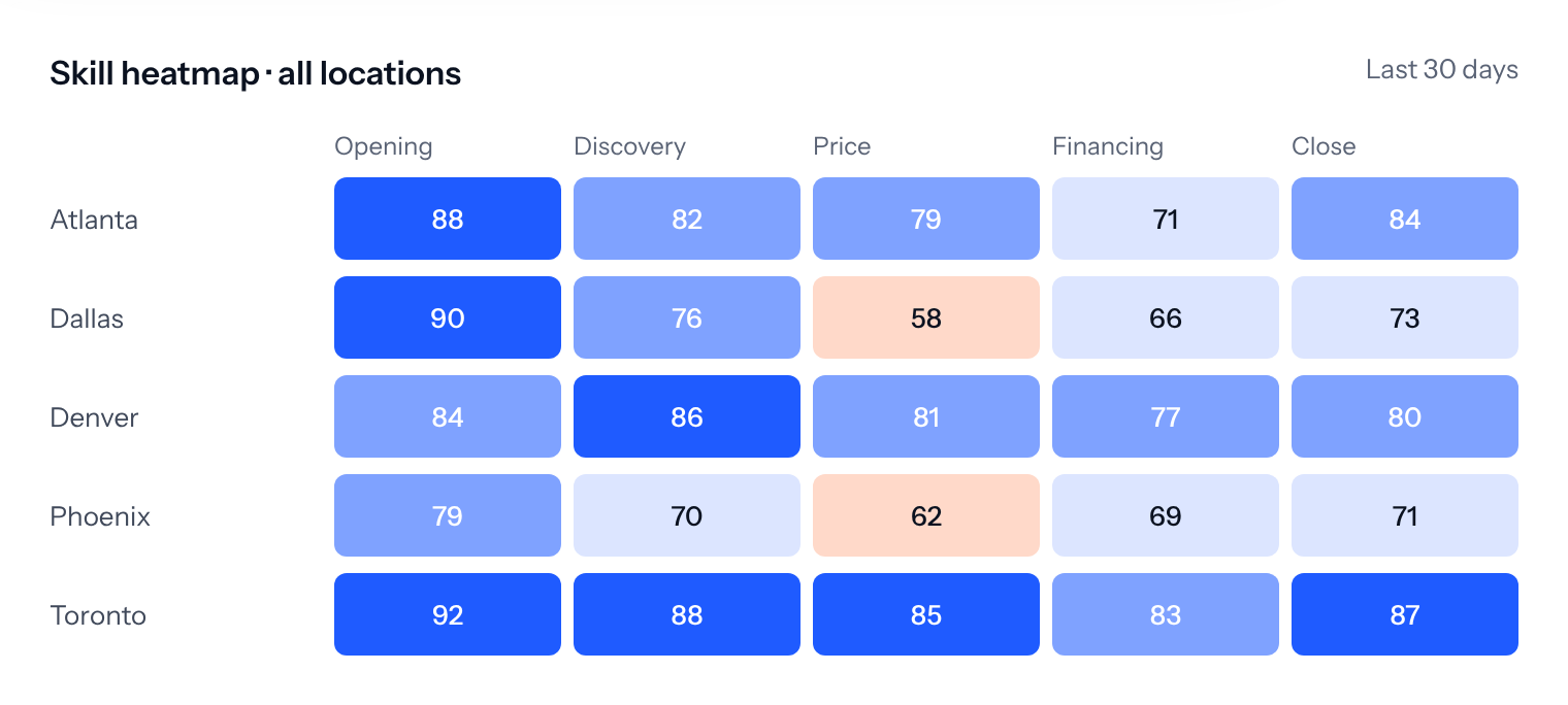 Skill heatmap comparing scores across five locations