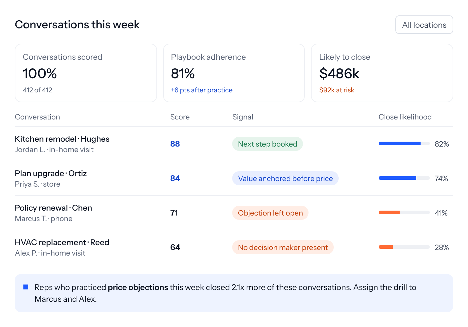 SalesAsk conversation review with scores per conversation and a recommended practice drill
