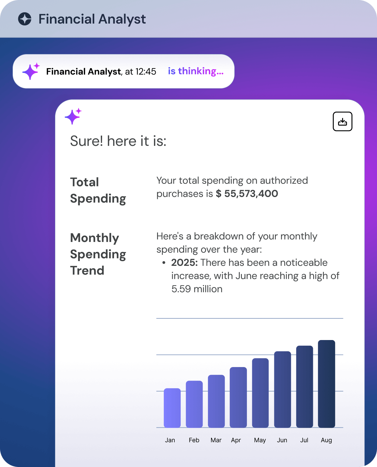 Chat interface from Financial Analyst showing total spending of $55,573,400 and a bar graph of monthly spending from January to August 2025, indicating a steady increase with June peaking at 5.59 million.
