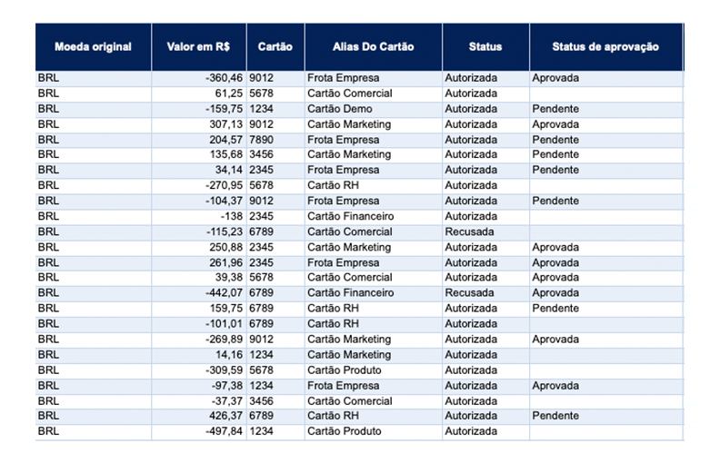 Table listing transactions with columns for currency, value in BRL, card number, card alias, status, and approval status.