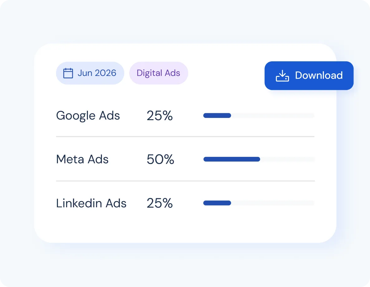 Bar chart showing June 2026 digital ads: Google Ads 25%, Meta Ads 50%, LinkedIn Ads 25%.