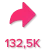 Pink upward right arrow icon above text showing 132.5K