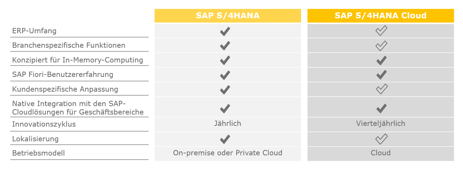 Mit SAP S/4HANA Cloud stehen Anwenderunternehmen alle drei Monate die neuesten Innovationen aus der SAP S/4HANA-Entwicklung zur Verfügung, die sie sofort nutzen können.