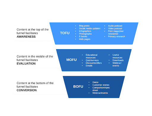blue diagram of content marketing funnel