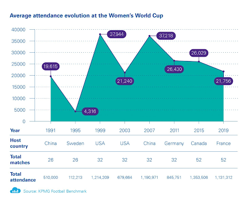 Average attandence of Womens World Cup  SQO Markting 