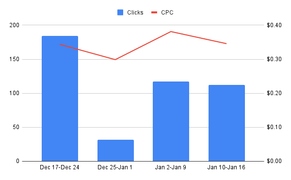 Blue Bar graph of paid search results SQO Marketing 