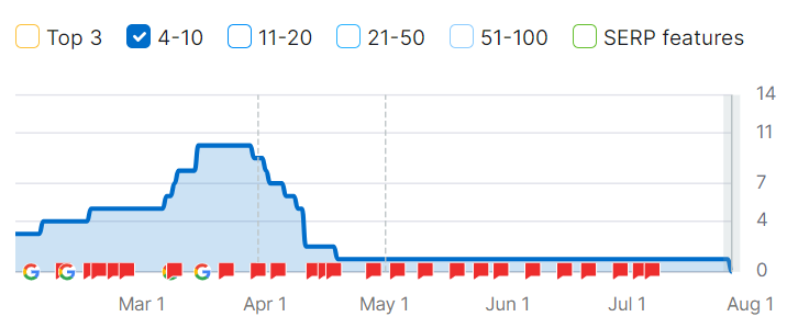 Organic keywords ranking graph SQO Marketing 