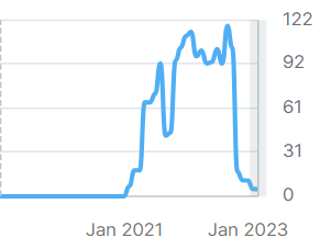 Blue Graph of organic traffic over time SQO Marketing  