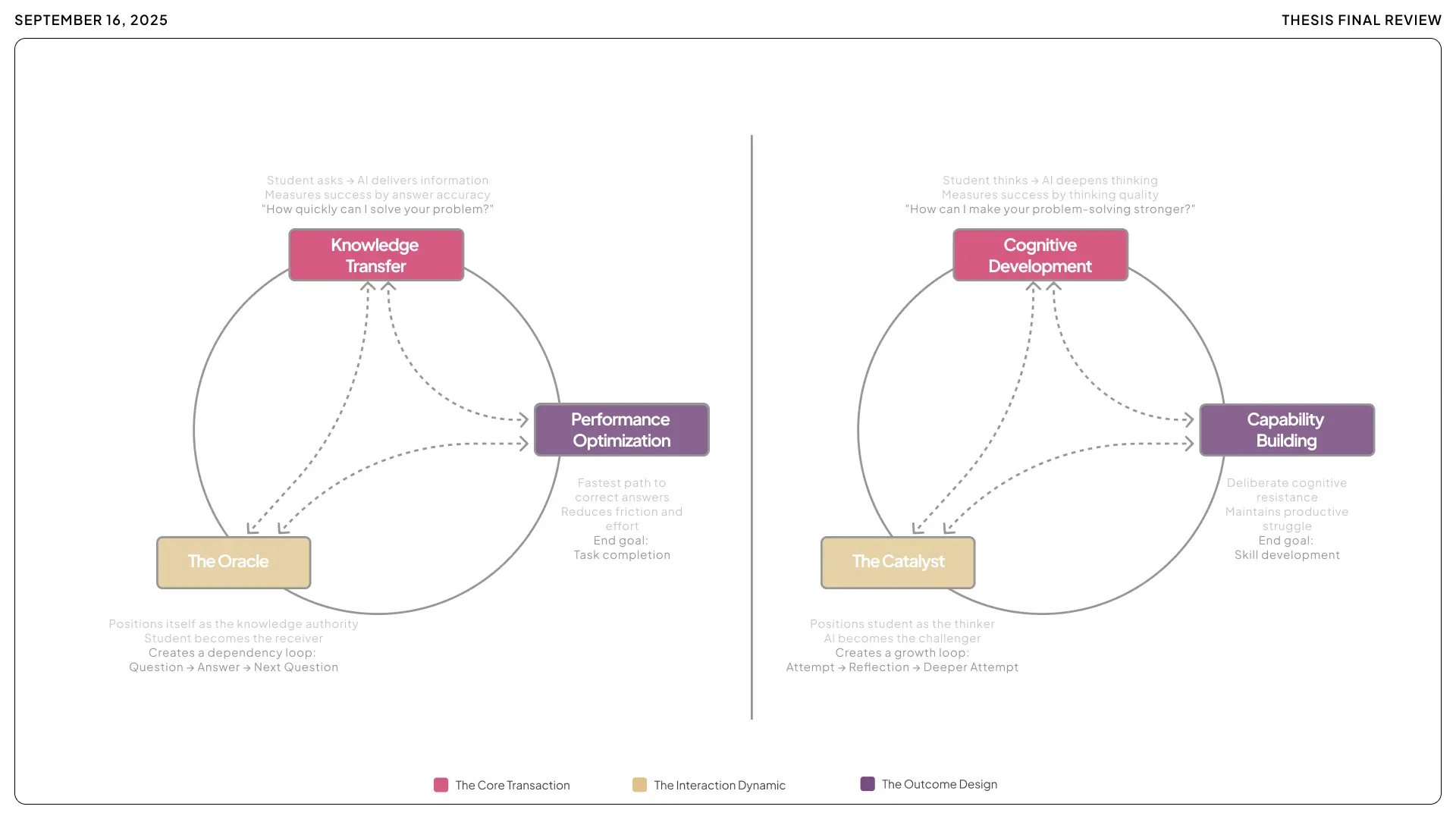 A comparative diagram showing the shift from 'The Oracle' model of performance optimization to 'The Catalyst' model of cognitive development for the Mentor AI system.