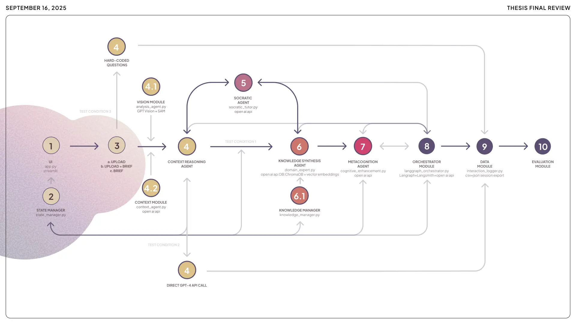 A detailed technical workflow diagram of the Mentor AI system, showing the interaction between the Socratic Agent, Knowledge Synthesis Agent, and Metacognition Agent.