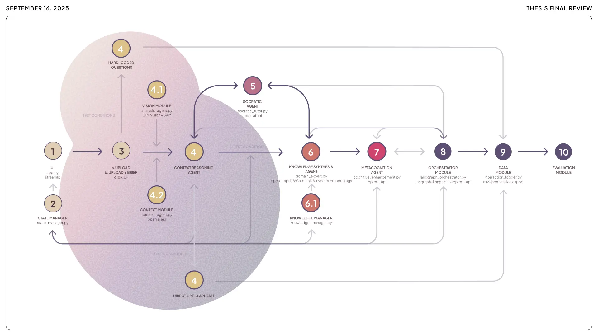 Comprehensive system architecture diagram for Mentor AI, mapping the full data flow from user upload to multi-agent reasoning and final evaluation modules.