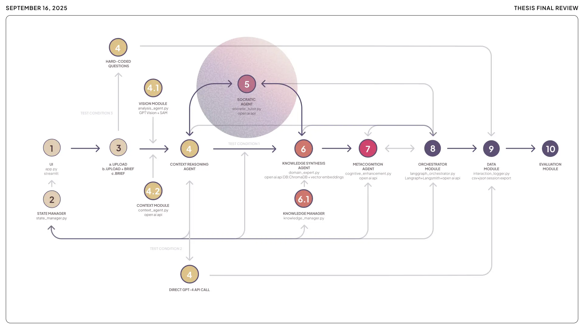 A detailed view of the system architecture highlighting the Socratic Agent module, which generates adaptive pedagogical questions for students.