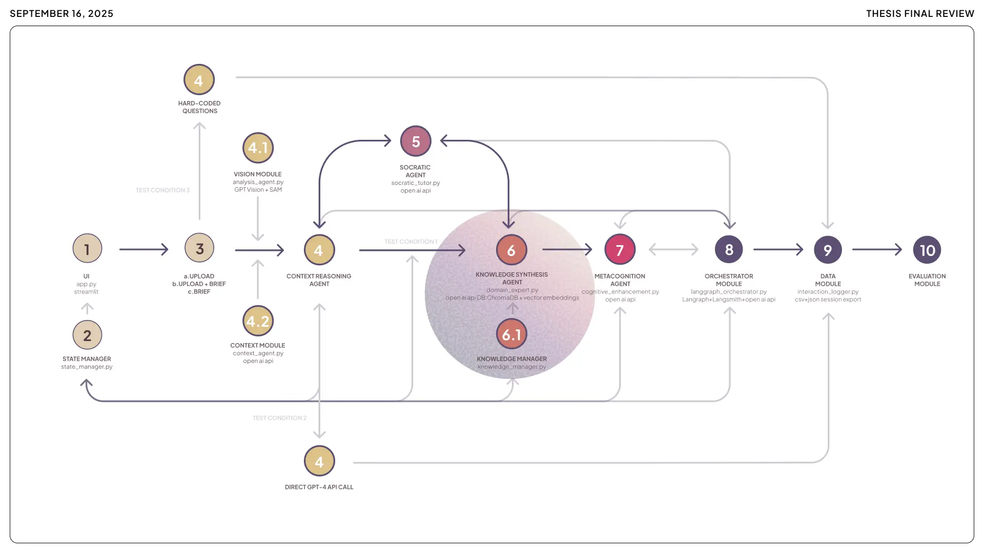 Detail of the system architecture highlighting the Knowledge Synthesis Agent and Knowledge Manager modules for context-aware information retrieval.