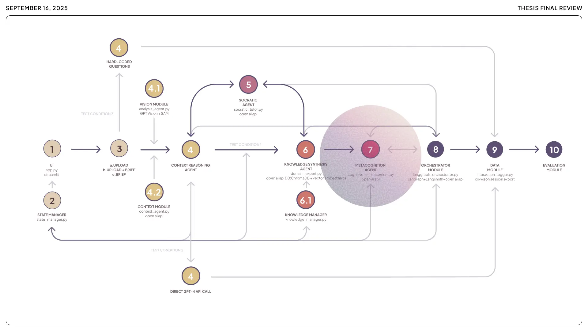 Technical detail of the system architecture highlighting the Metacognition Agent, responsible for student reflection and cognitive enhancement modules.