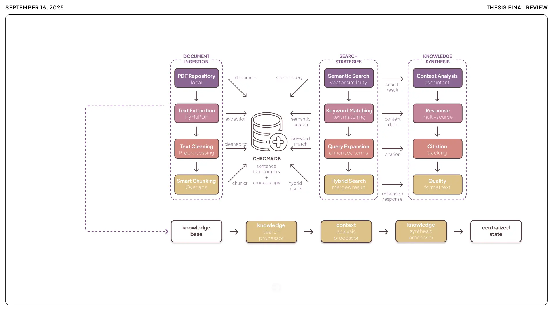 Technical workflow of the Analysis Agent within Mentor AI, detailing document ingestion via PyMuPDF, vector storage in Chroma DB, and multi-strategy retrieval for knowledge synthesis.