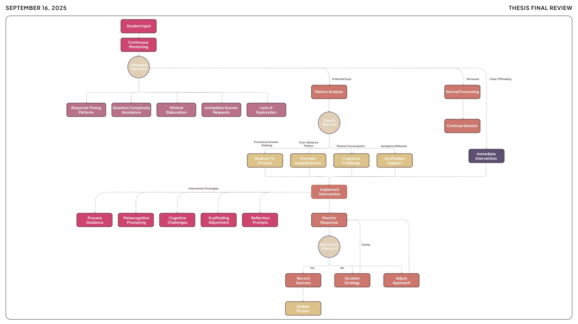 Detailed flowchart of the cognitive offloading detection system, showing the process of monitoring student input, pattern analysis, behavior classification, and the implementation of adaptive intervention strategies.
