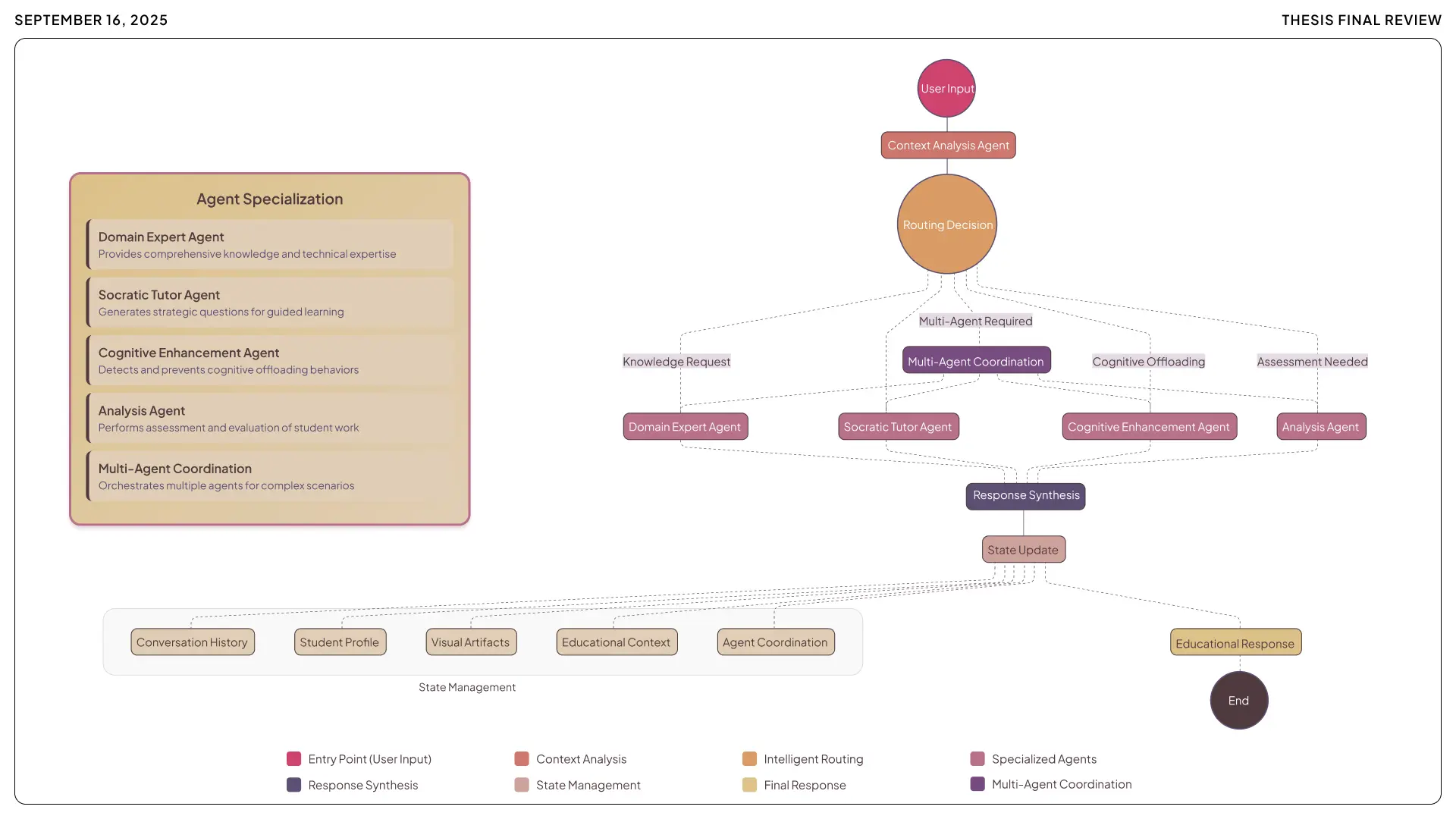 A workflow diagram showing the routing decision process between specialized agents including the Domain Expert, Socratic Tutor, Cognitive Enhancement, and Analysis agents, leading to a synthesized educational response and state update.