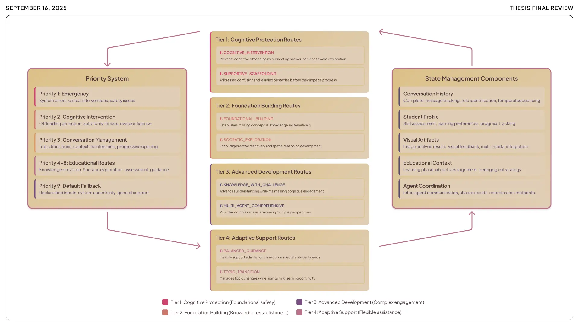 A comprehensive diagram of the Mentor AI routing architecture, showcasing the Priority System (Emergency to Default Fallback), State Management Components, and four-tier routing logic: Cognitive Protection, Foundation Building, Advanced Development, and Ad