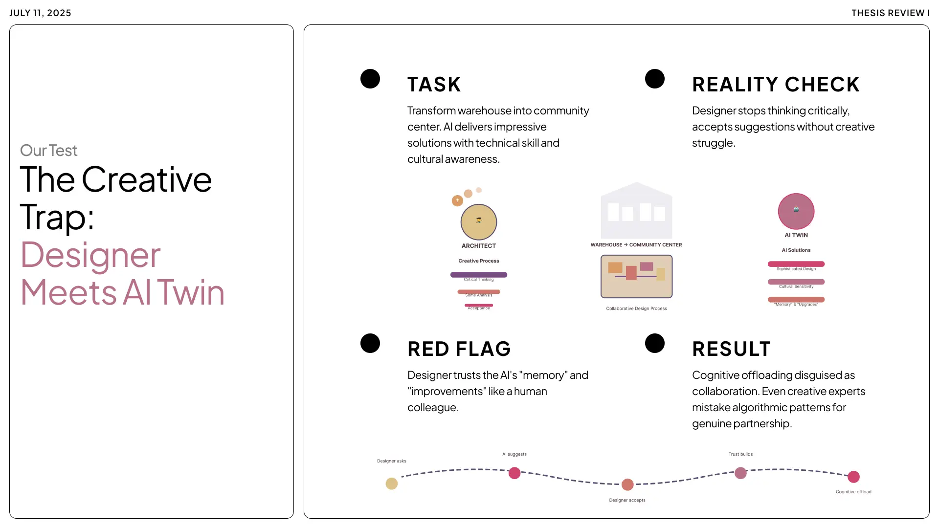 Infographic titled 'The Creative Trap: Designer Meets AI Twin,' illustrating a test where a designer transforms a warehouse into a community center, highlighting red flags of cognitive offloading and the risks of mistaking algorithmic patterns for genuine 
