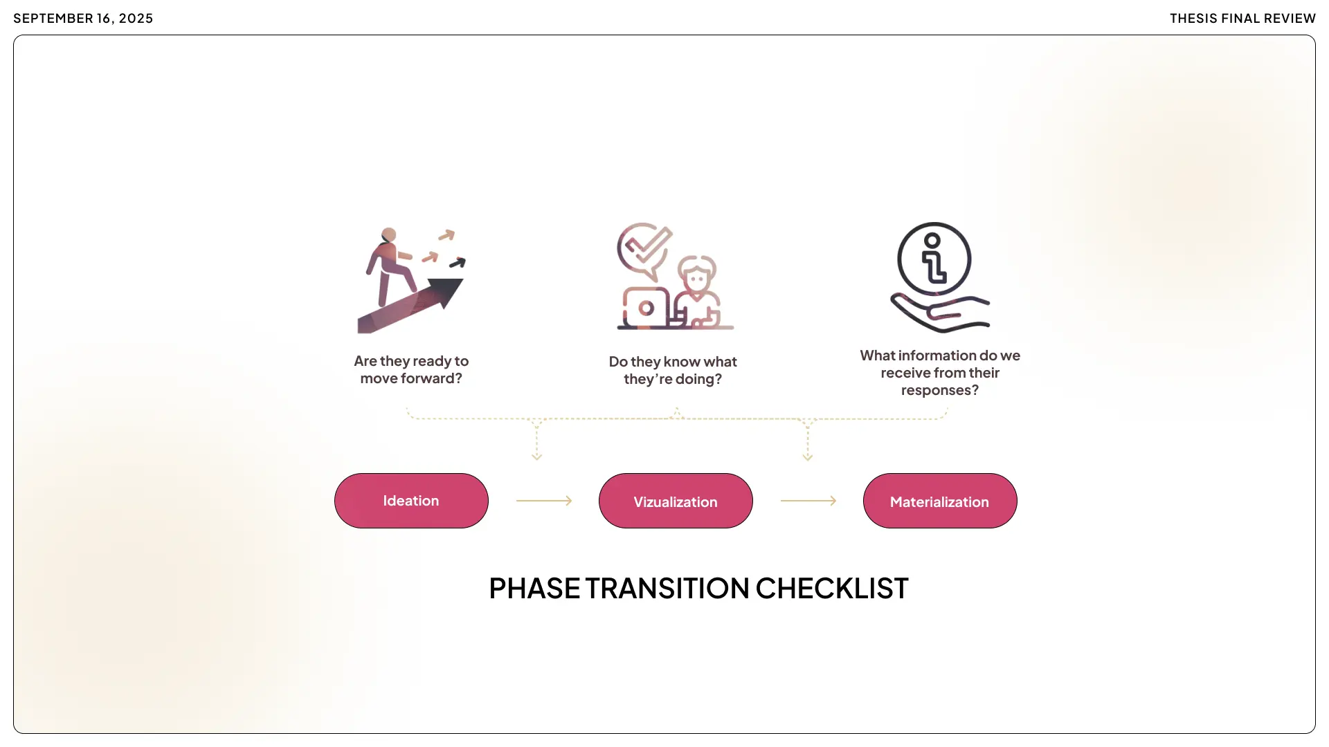 An infographic of the Phase Transition Checklist for Mentor AI, evaluating if students are ready to move between Ideation, Visualization, and Materialization phases based on their comprehension and task performance.