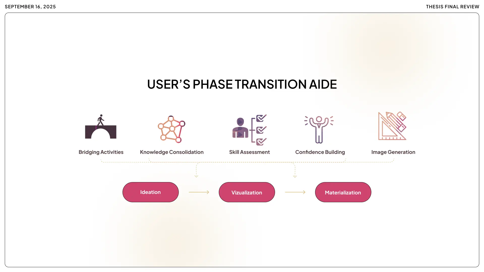 An infographic titled 'User's Phase Transition Aide' for Mentor AI, detailing the pedagogical scaffolding—Bridging Activities, Knowledge Consolidation, Skill Assessment, Confidence Building, and Image Generation—that facilitates the journey between Ideatio