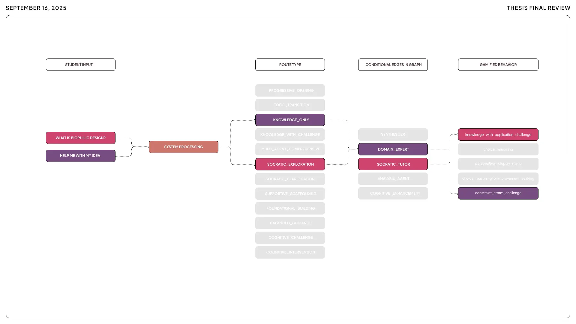A comprehensive system flowchart illustrating the routing logic for student input within Mentor AI. It details the process from student queries through 'System Processing' to specific 'Route Types' like Socratic Exploration, and finally to 'Gamified Behavi
