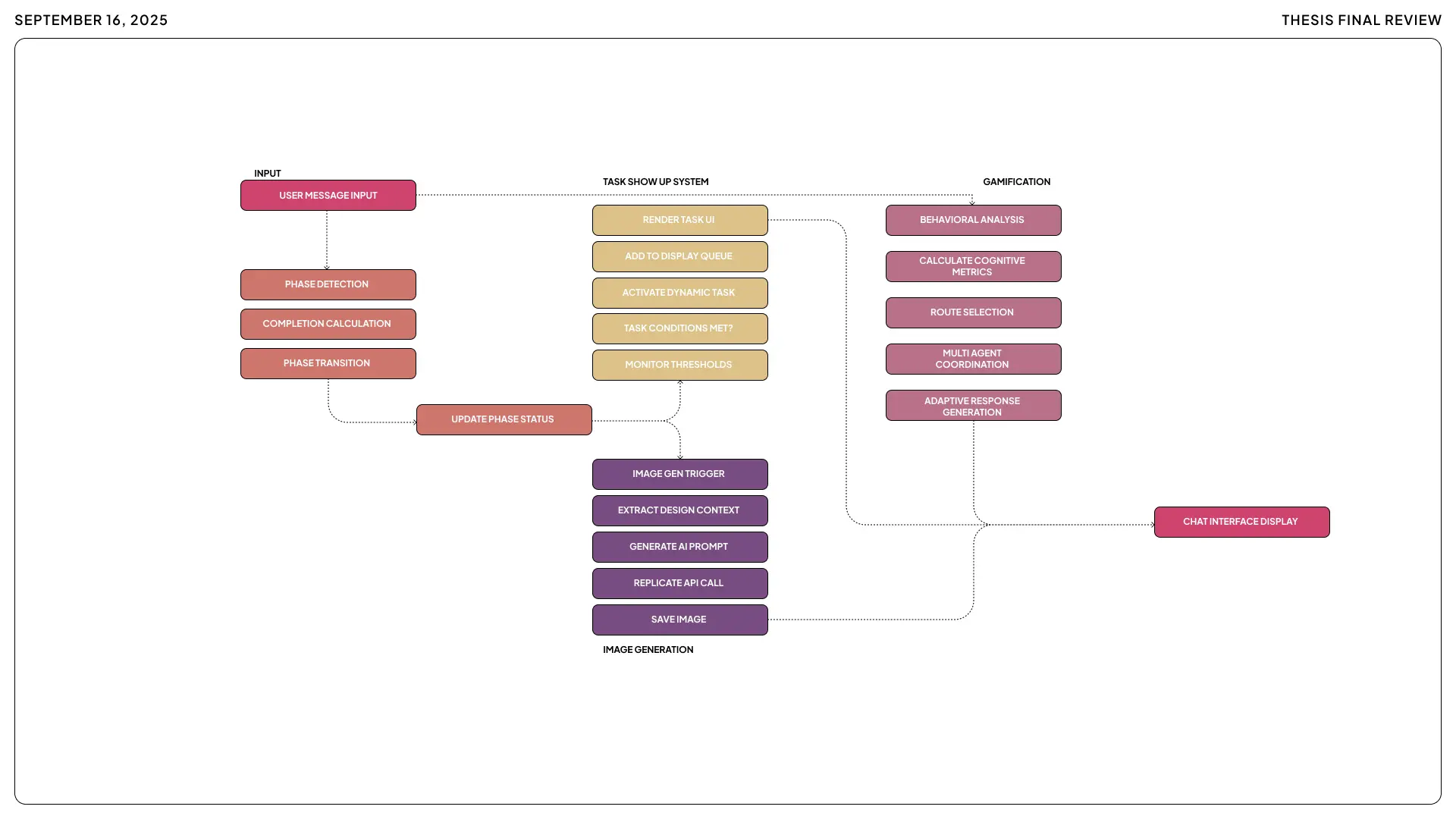A technical flowchart of the Mentor AI back-end logic, showing the simultaneous processing of student input through three main channels: Phase Transition (detection and completion), Task Show Up System (rendering and monitoring), and Gamification (behavior