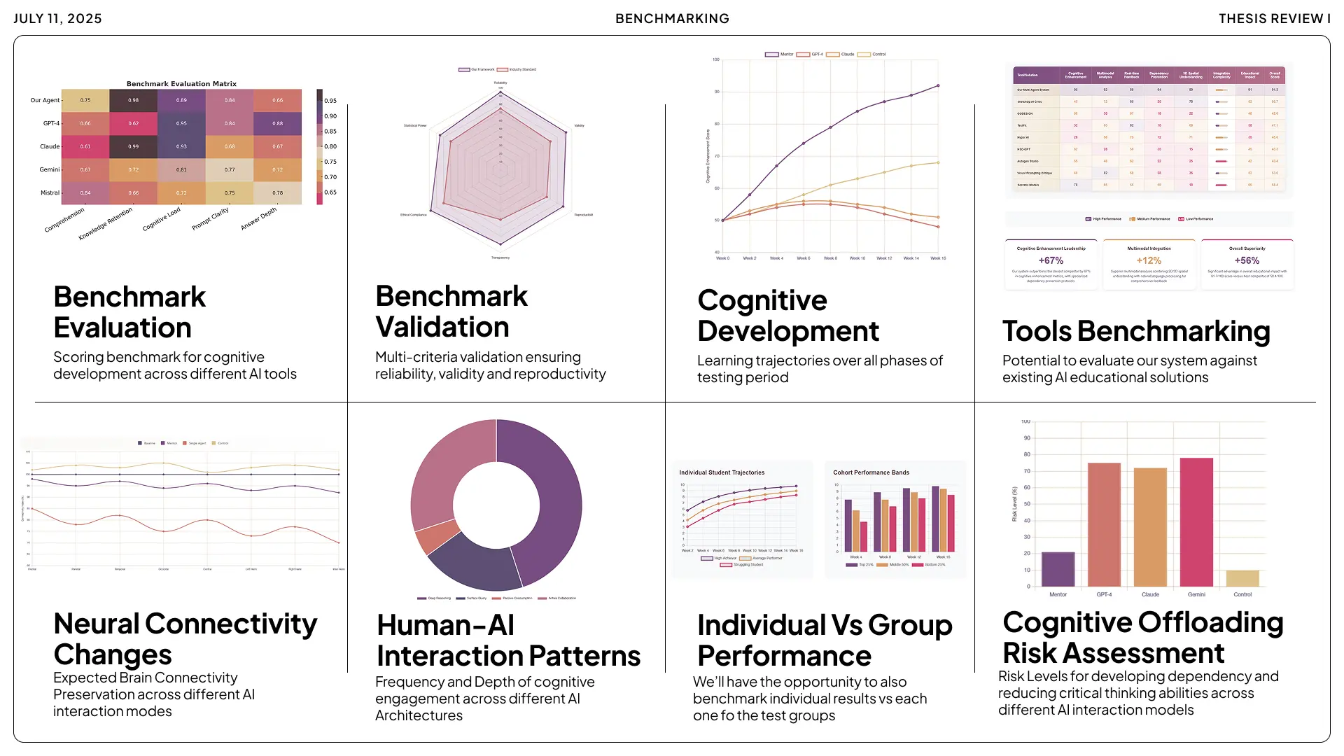 A comprehensive benchmarking dashboard for Mentor AI featuring 8 data visualizations, including a Cognitive Offloading Risk Assessment comparing Mentor against GPT-4 and Claude, learning trajectories for cognitive development, and human-AI interaction patt