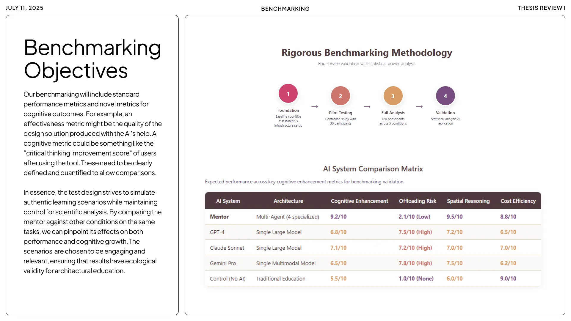 A slide outlining Benchmarking Objectives and methodology for Mentor AI, featuring an 'AI System Comparison Matrix' that ranks Mentor, GPT-4, Claude Sonnet, and Gemini Pro across metrics like Cognitive Enhancement, Offloading Risk, and Spatial Reasoning.