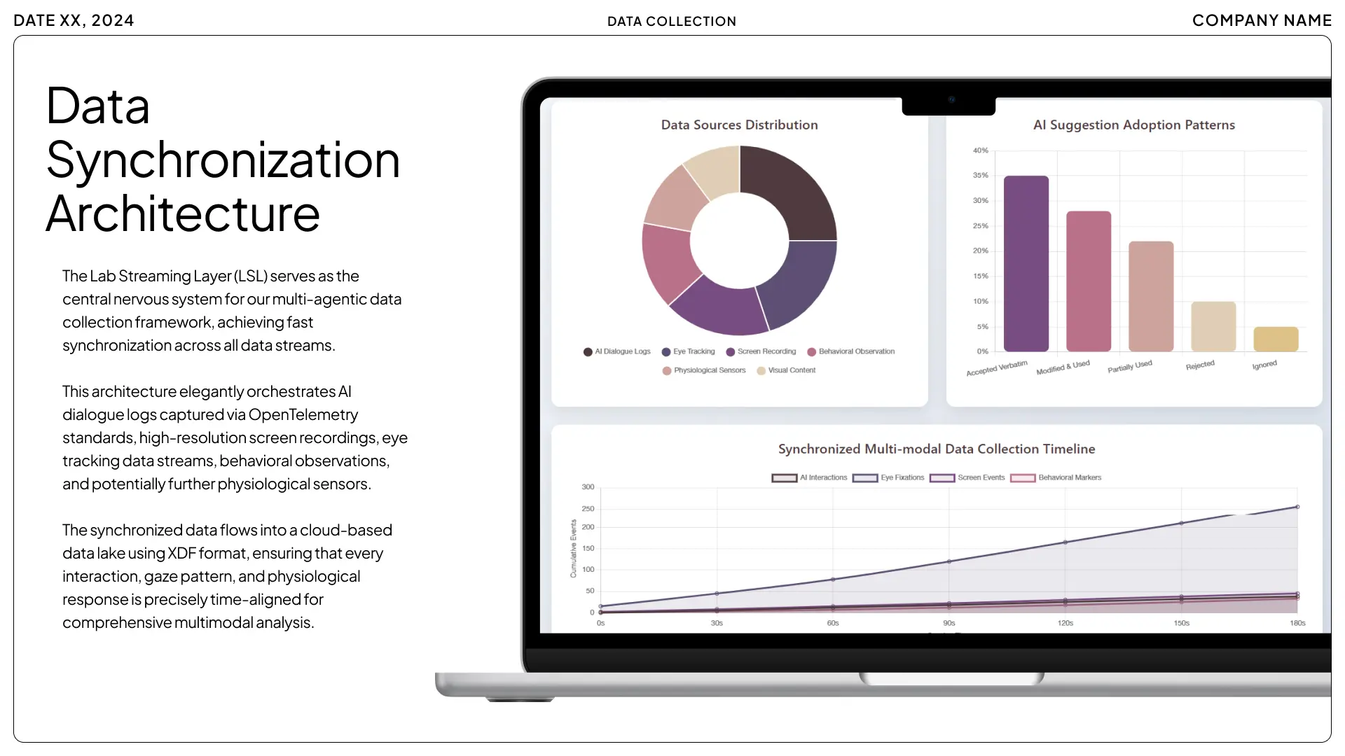 A technical presentation slide titled 'Data Synchronization Architecture,' showcasing a laptop screen with data visualizations including data source distribution, AI suggestion adoption patterns, and a synchronized multi-modal data collection timeline.