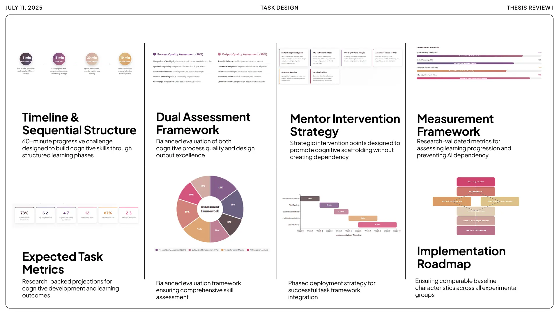 A comprehensive overview of the 'Task Design' phase, showcasing the 60-minute sequential structure, dual assessment framework for process and output, strategic intervention points, and the implementation roadmap for experimental groups.