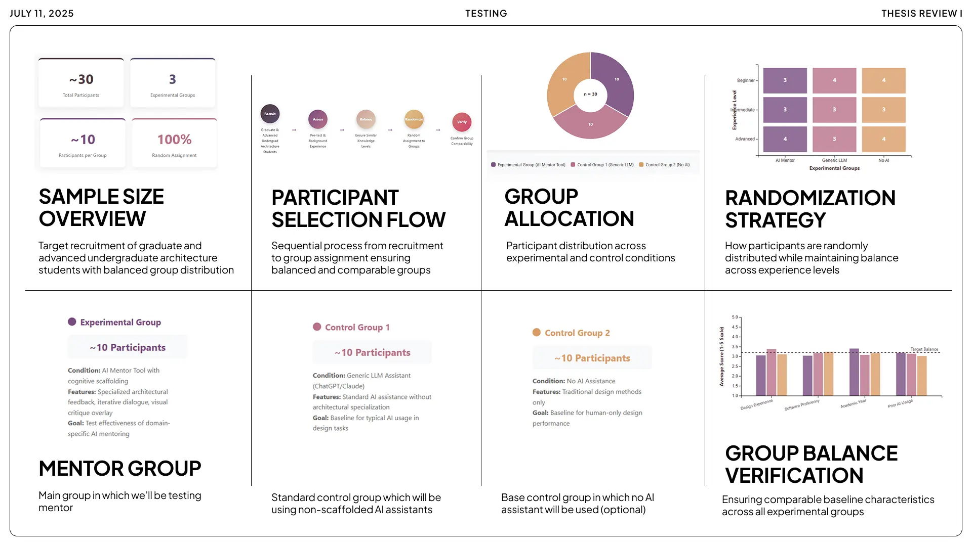 A detailed breakdown of the testing methodology for Mentor AI, showcasing a sample size of approximately 30 participants across three experimental groups: the Mentor Group (with cognitive scaffolding), Control Group 1 (generic LLM), and Control Group 2 (no