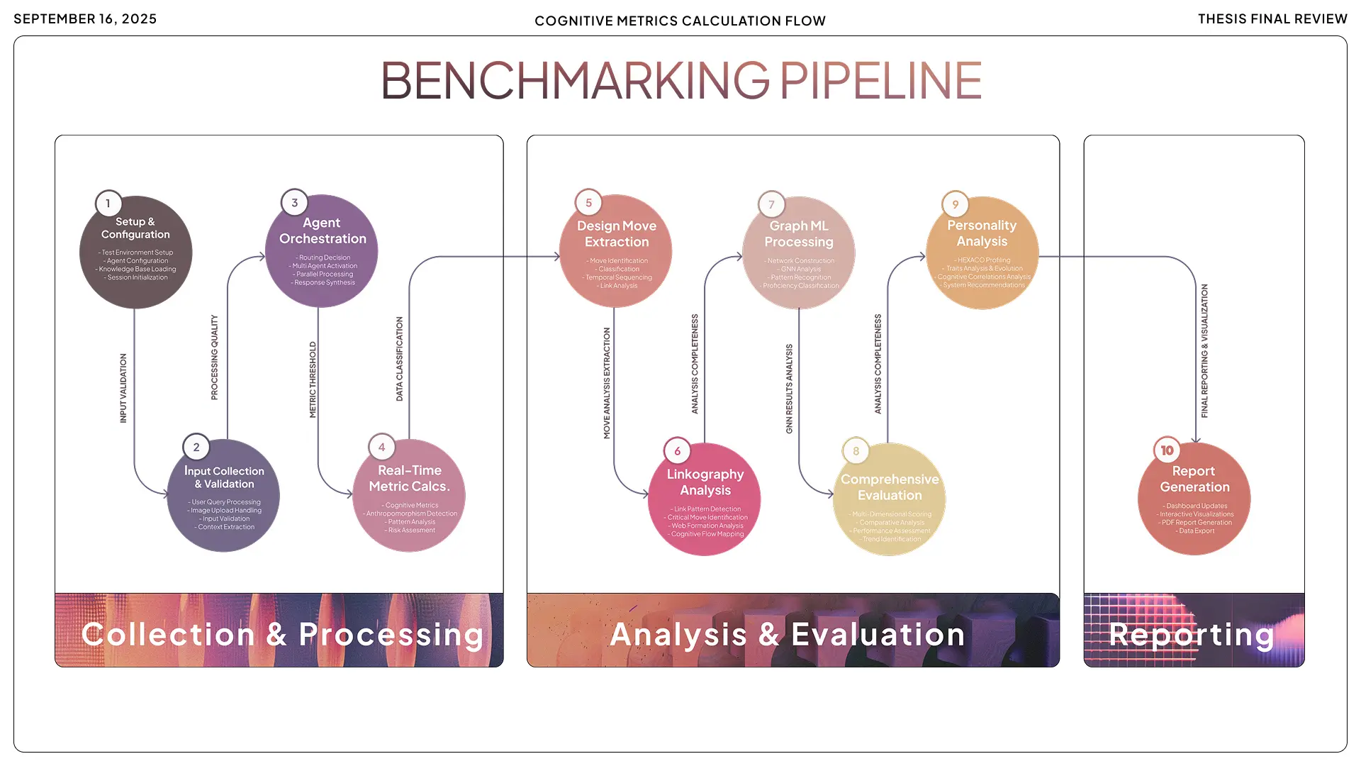 A presentation slide detailing how agents collaborate, outlining Routing System Behavior with 14 priority-based paths, Gamification and Challenge types like User Detective, and the core Educational Philosophy of guiding students toward independent critical