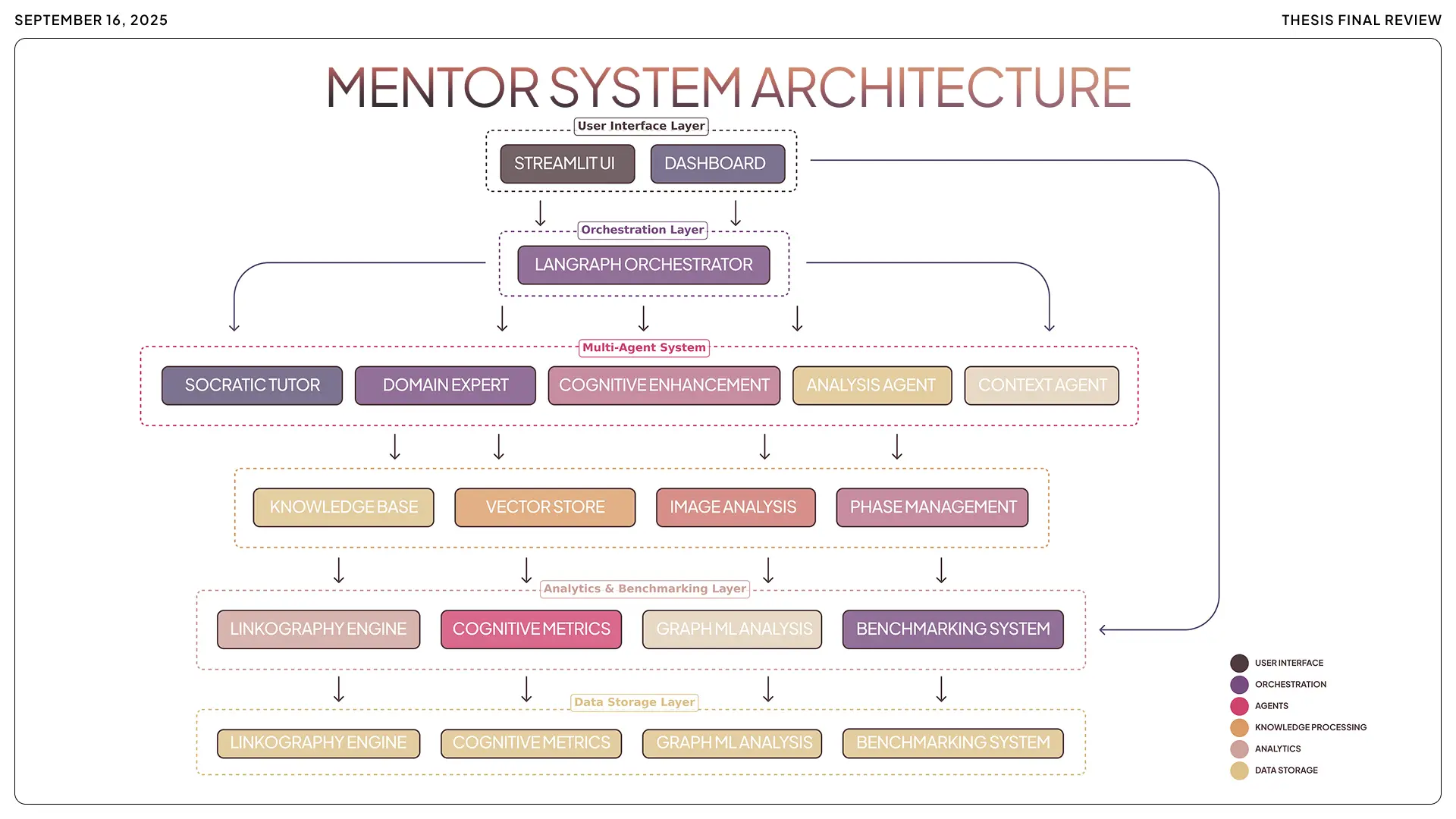 A results slide titled 'Performance Analysis,' featuring four quadrant-based data visualizations: a radar chart comparing group skill profiles, a scatter plot correlating engagement time with design quality, a heat map of behavioral triggers, and a compara