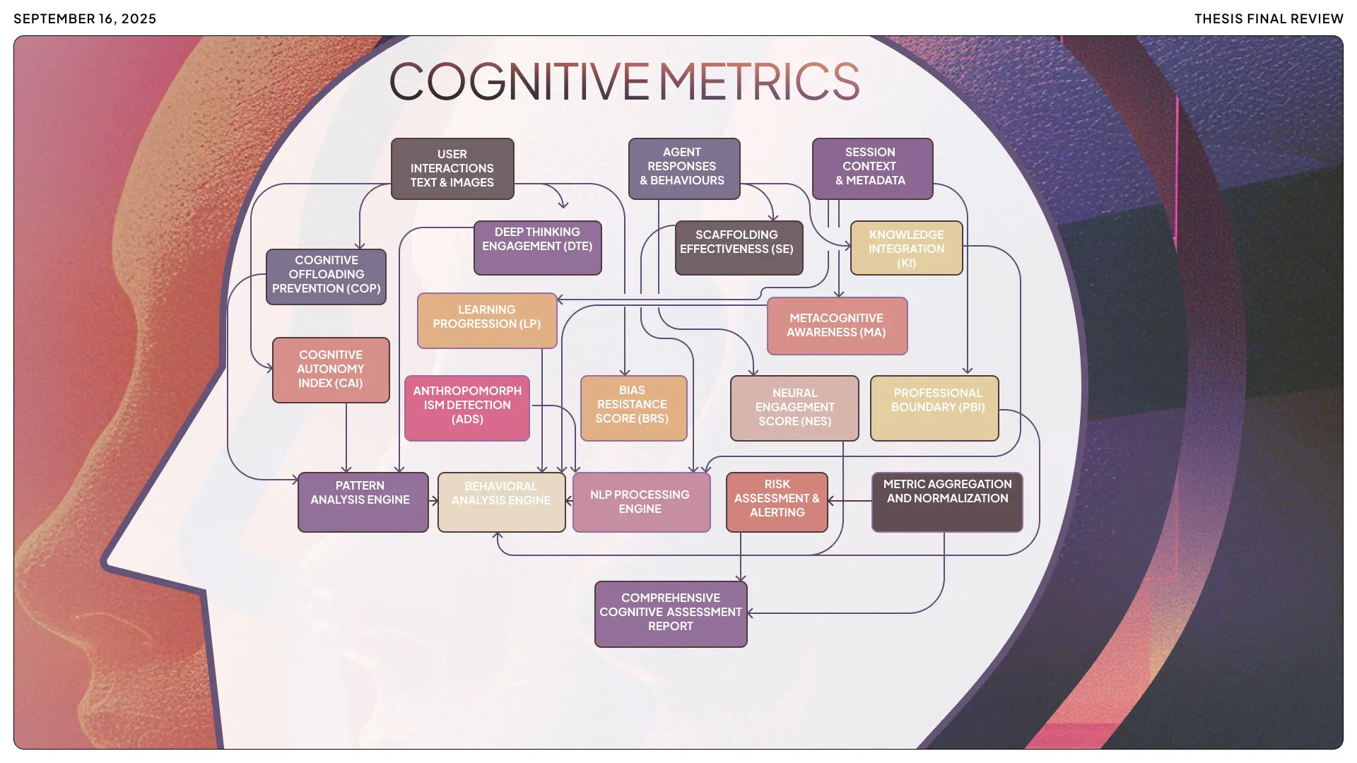 A complex flow diagram titled 'Cognitive Metrics' illustrating the interconnection between user interactions, agent behaviors, and various scoring indices such as Cognitive Offloading Prevention (COP), Deep Thinking Engagement (DTE), and Neural Engagement 