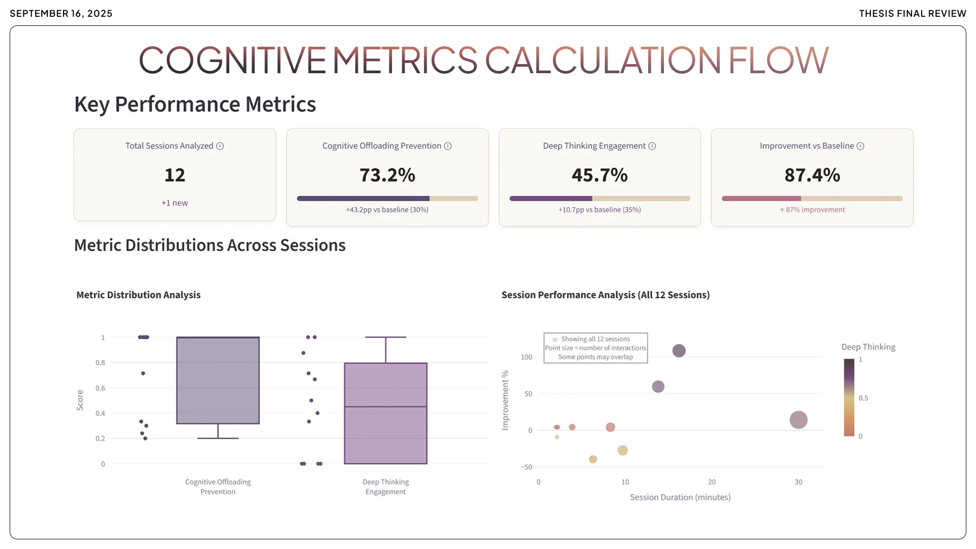 A 'Cognitive Metrics Calculation Flow' dashboard displaying key performance results: a 73.2% Cognitive Offloading Prevention score (+43.2pp vs baseline), 45.7% Deep Thinking Engagement, and a total 87.4% improvement vs baseline across 12 analyzed sessions,