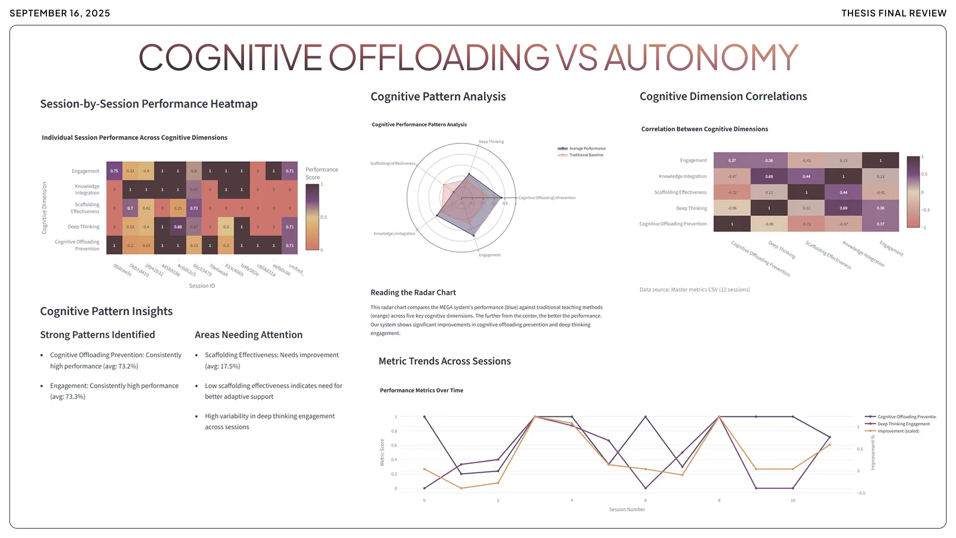 A comprehensive results dashboard titled 'Cognitive Offloading vs Autonomy,' featuring a session-by-session performance heatmap, a radar chart comparing Mentor AI against traditional baselines, a correlation matrix of cognitive dimensions, and a line graph