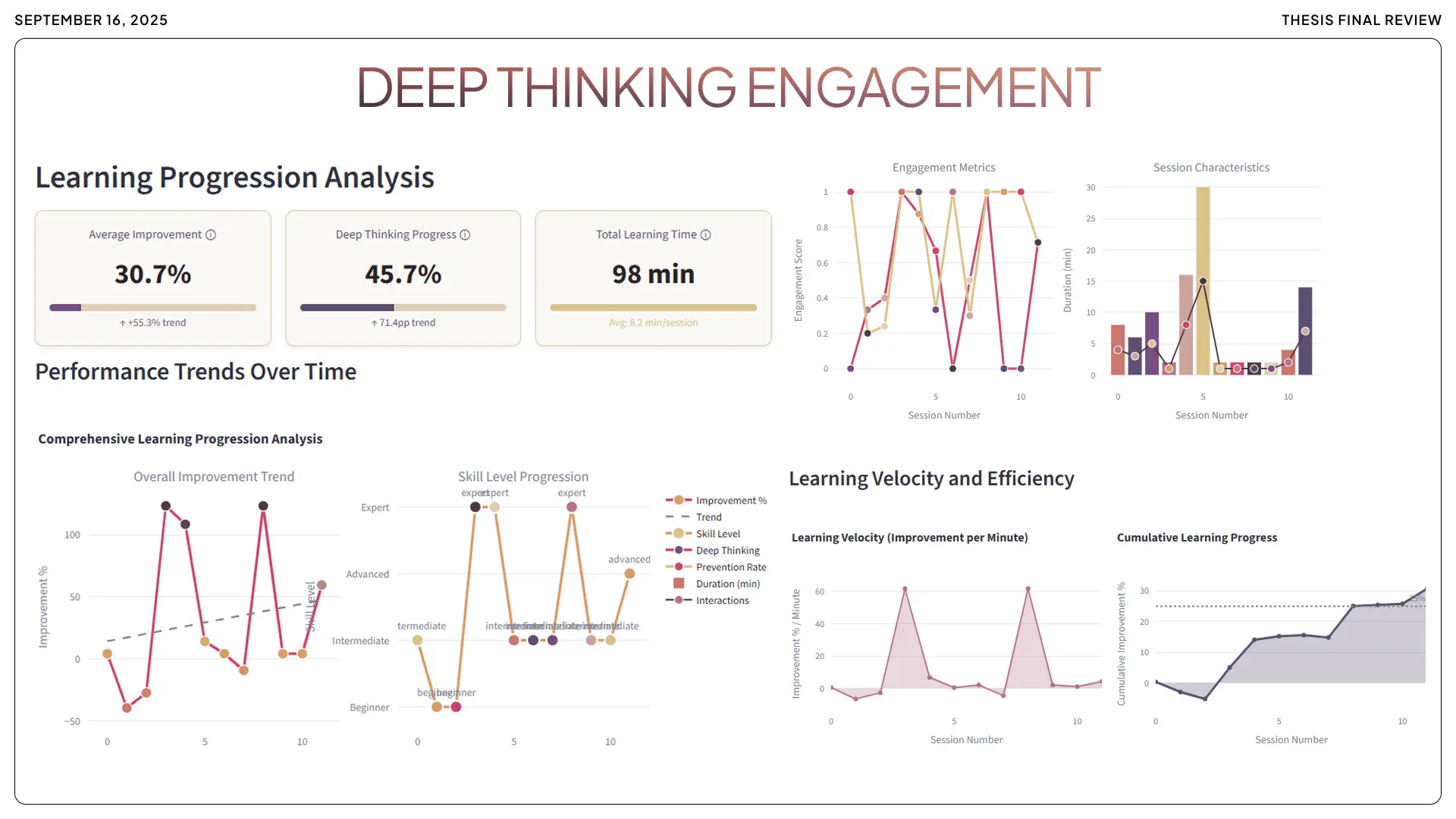 A results dashboard titled 'Deep Thinking Engagement' showing a 30.7% average improvement and 45.7% deep thinking progress. The slide includes multiple visualizations: a comprehensive learning progression line graph, a skill level progression chart from be