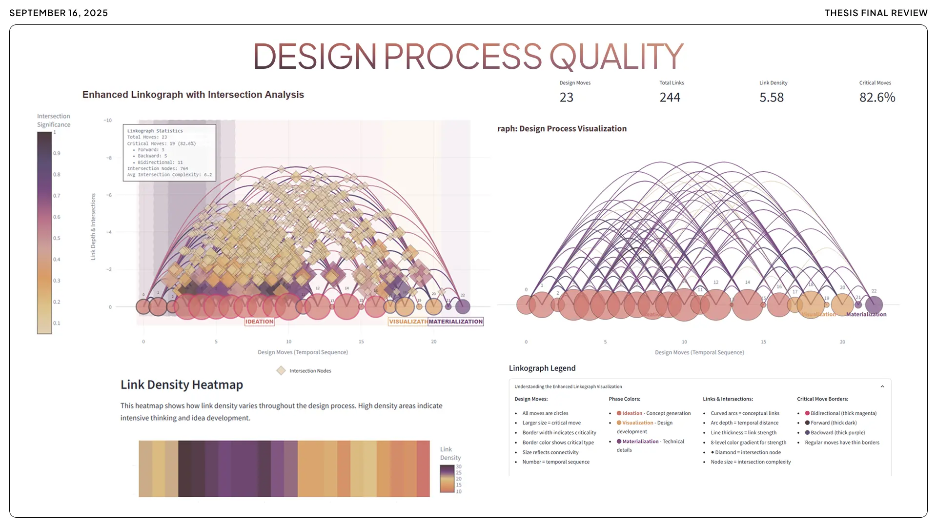 A highly detailed results slide titled 'Design Process Quality' featuring an Enhanced Linkograph with Intersection Analysis. It visualizes 23 design moves and 244 total links across Ideation, Visualization, and Materialization phases, including a Link Dens